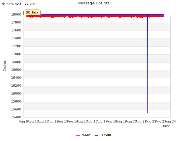 plot of Message Counts