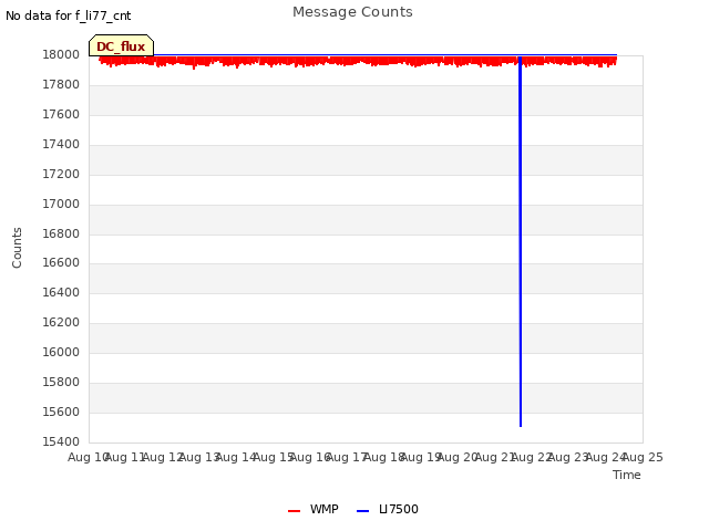 plot of Message Counts