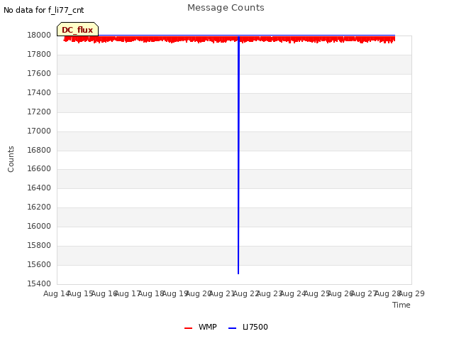 plot of Message Counts