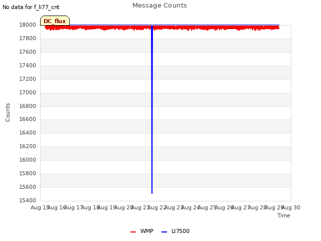 plot of Message Counts