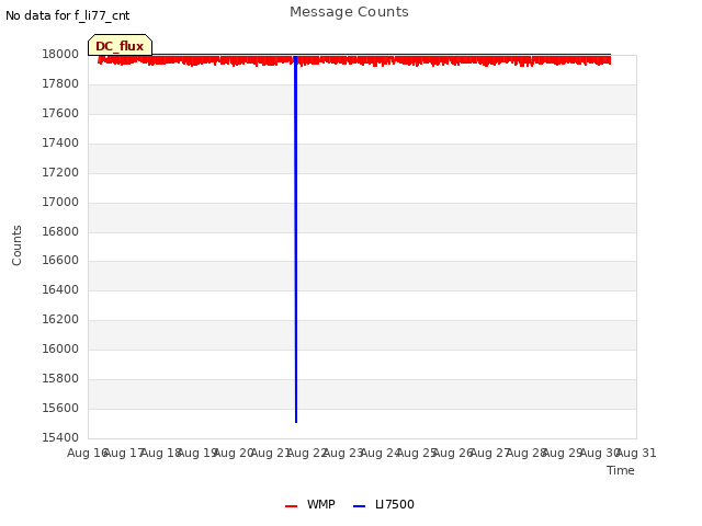 plot of Message Counts