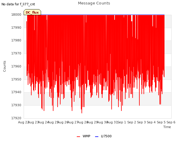 plot of Message Counts