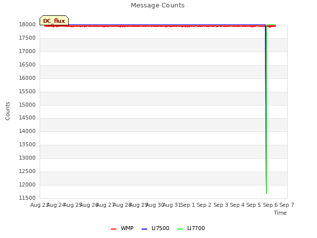 plot of Message Counts