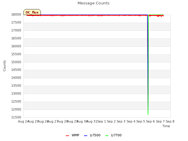 plot of Message Counts