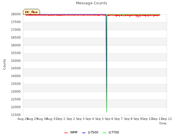 plot of Message Counts