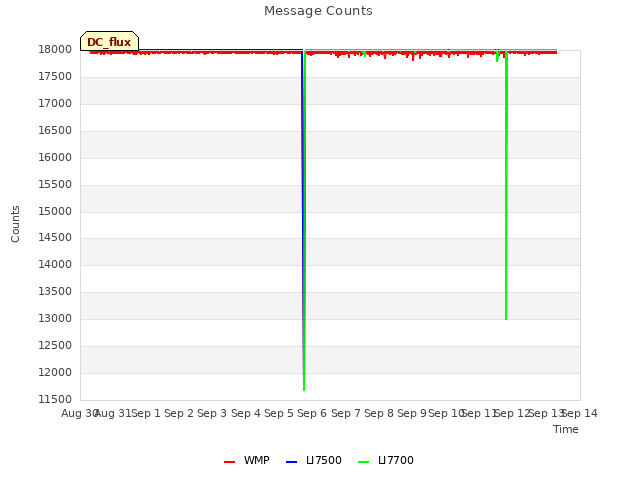 plot of Message Counts