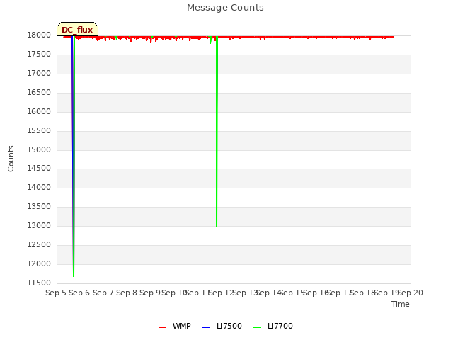 plot of Message Counts