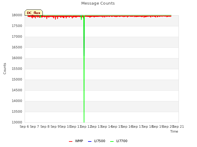 plot of Message Counts