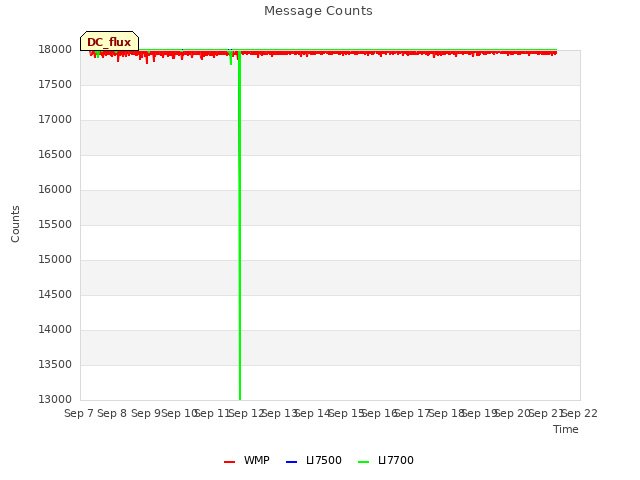 plot of Message Counts