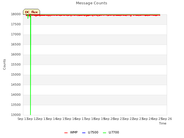 plot of Message Counts