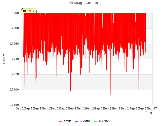 plot of Message Counts