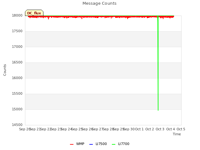 plot of Message Counts