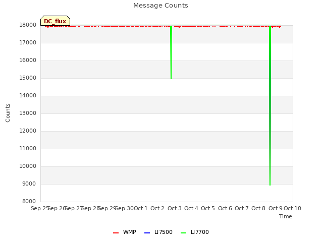 plot of Message Counts