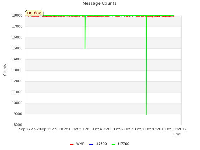plot of Message Counts