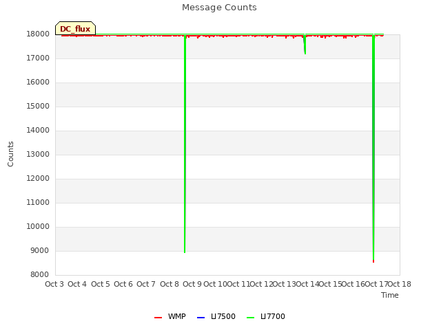 plot of Message Counts