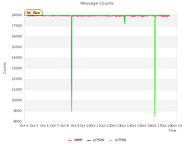 plot of Message Counts