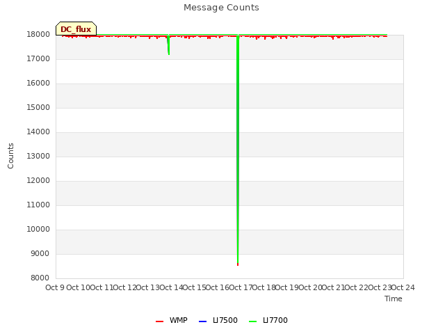 plot of Message Counts