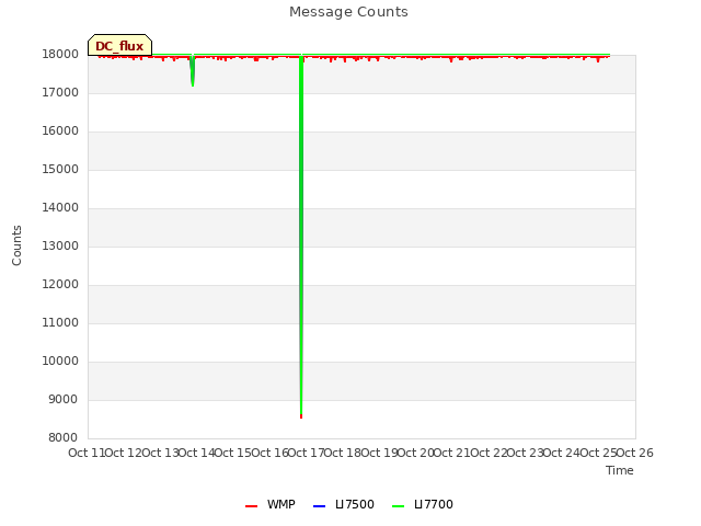 plot of Message Counts