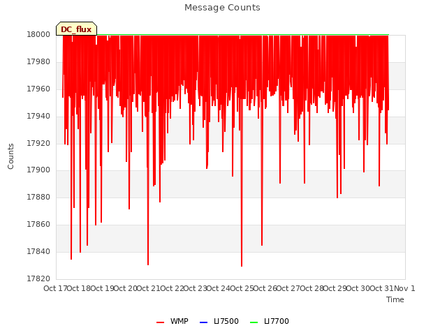 plot of Message Counts