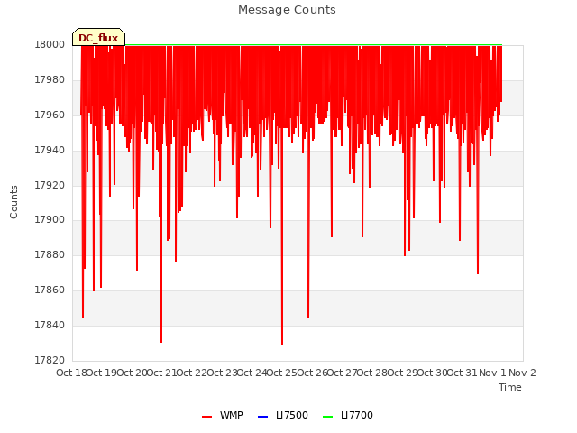 plot of Message Counts