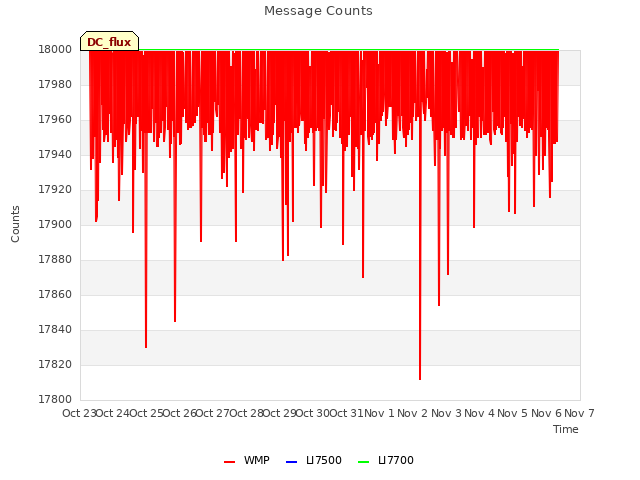 plot of Message Counts