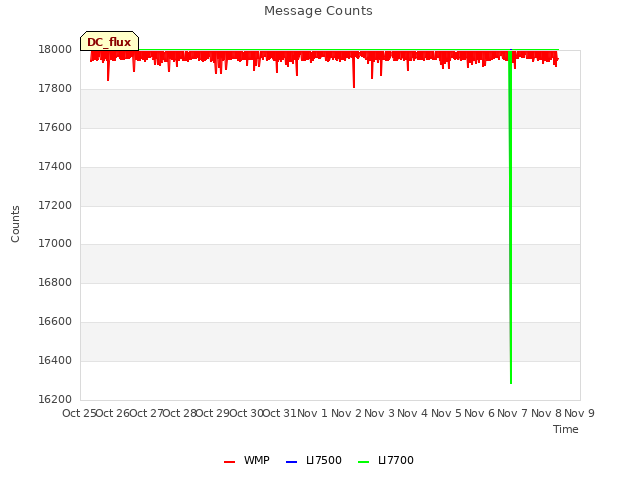 plot of Message Counts