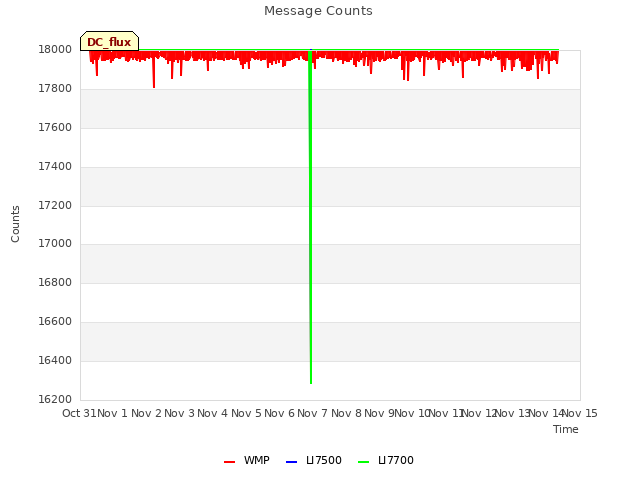 plot of Message Counts