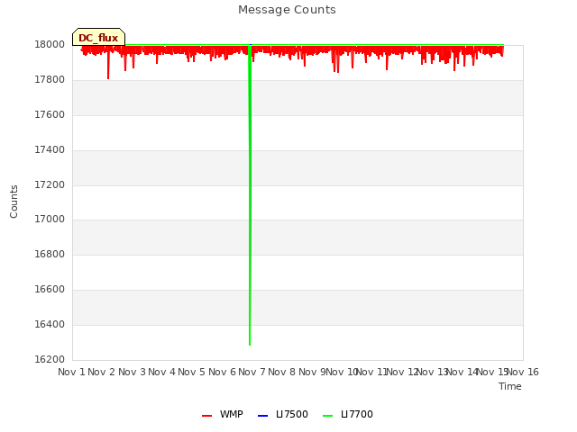 plot of Message Counts