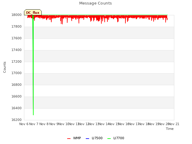 plot of Message Counts