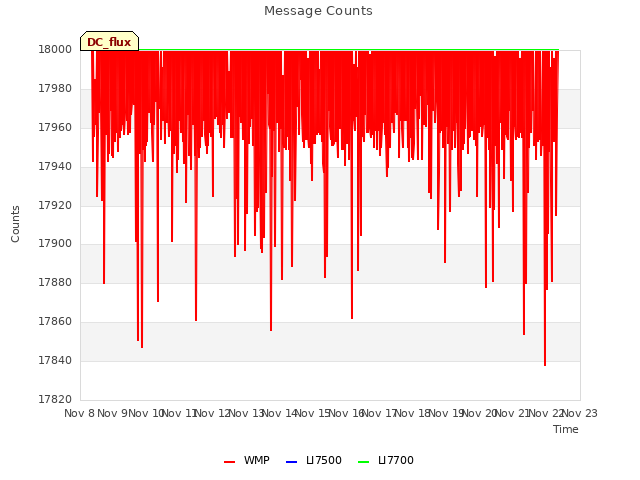 plot of Message Counts