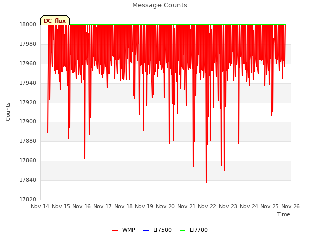 plot of Message Counts