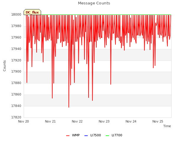 plot of Message Counts