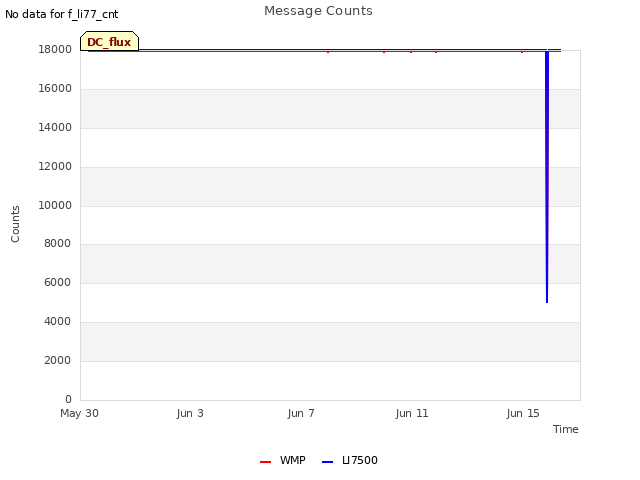 Explore the graph:Message Counts in a new window