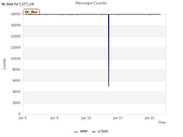 Explore the graph:Message Counts in a new window