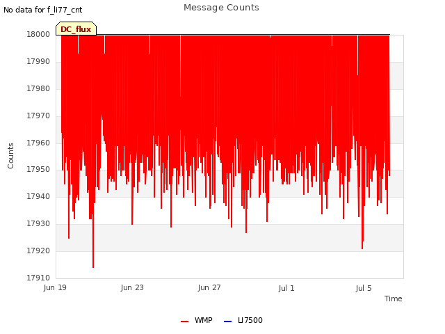 Explore the graph:Message Counts in a new window