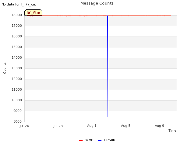 Explore the graph:Message Counts in a new window