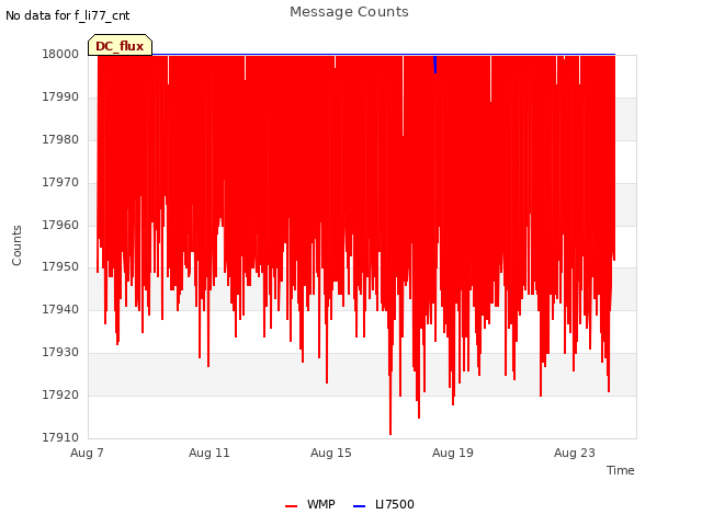 Explore the graph:Message Counts in a new window