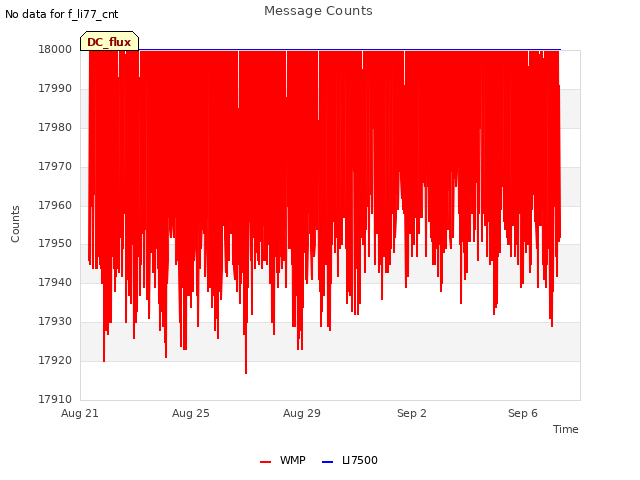 Explore the graph:Message Counts in a new window