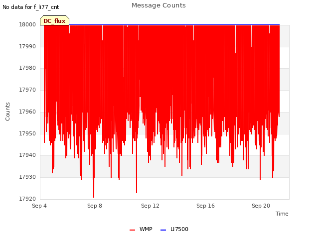 Explore the graph:Message Counts in a new window