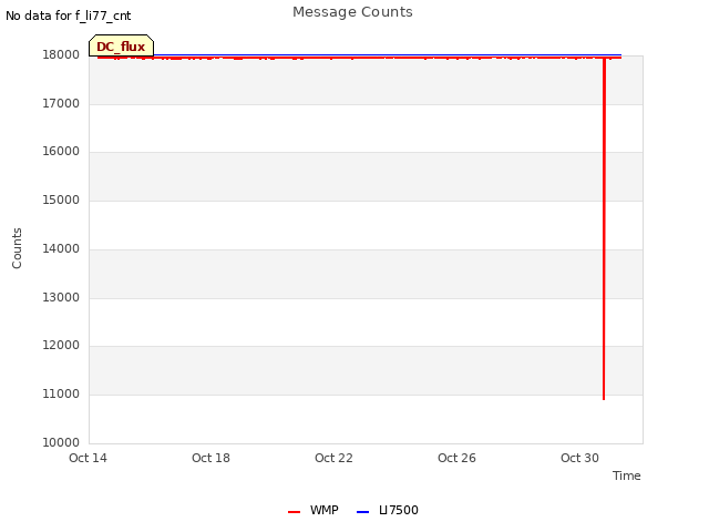 Explore the graph:Message Counts in a new window