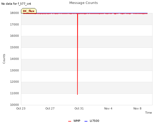 Explore the graph:Message Counts in a new window
