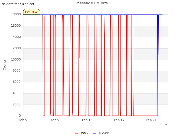 Explore the graph:Message Counts in a new window