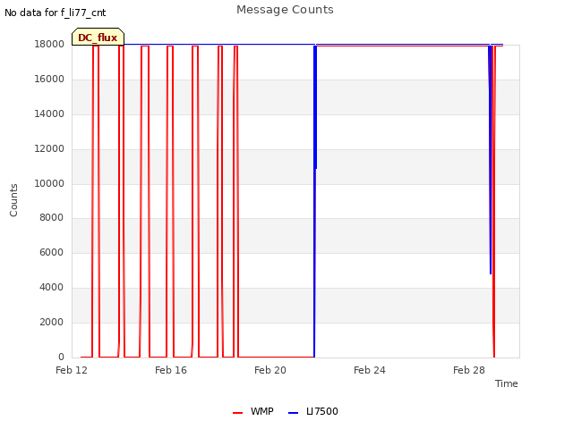 Explore the graph:Message Counts in a new window