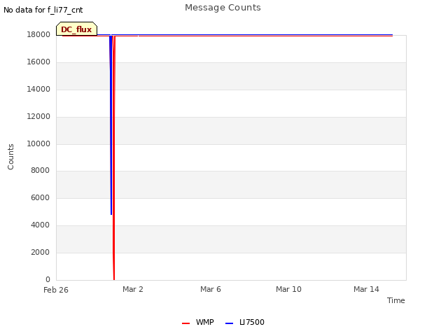 Explore the graph:Message Counts in a new window