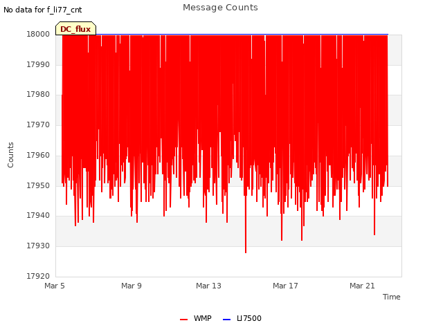 Explore the graph:Message Counts in a new window