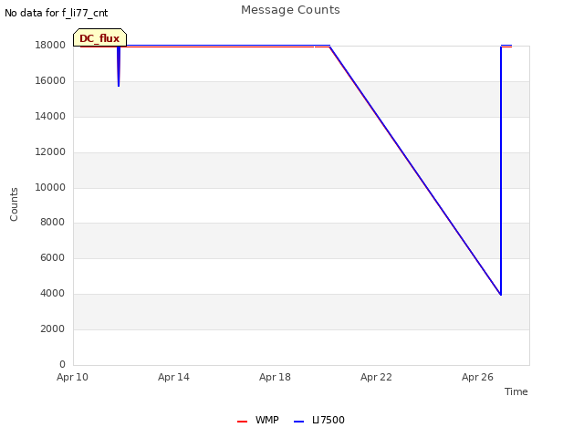 Explore the graph:Message Counts in a new window