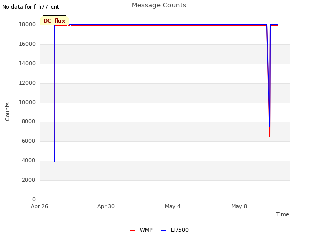 Explore the graph:Message Counts in a new window