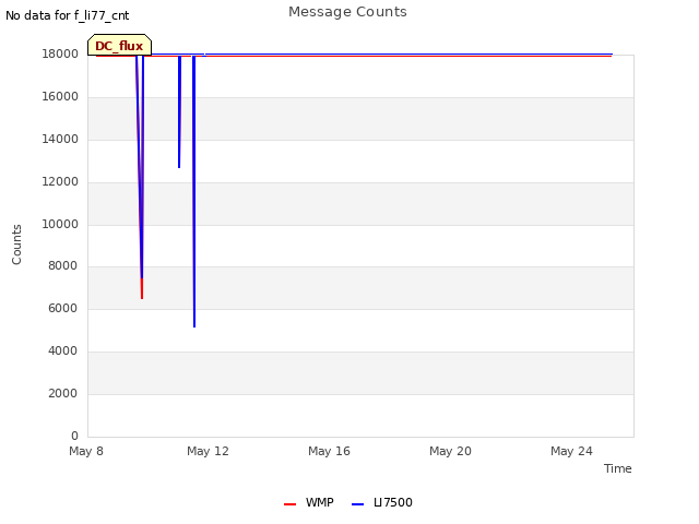 Explore the graph:Message Counts in a new window