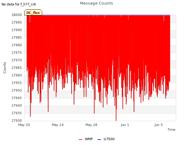 Explore the graph:Message Counts in a new window