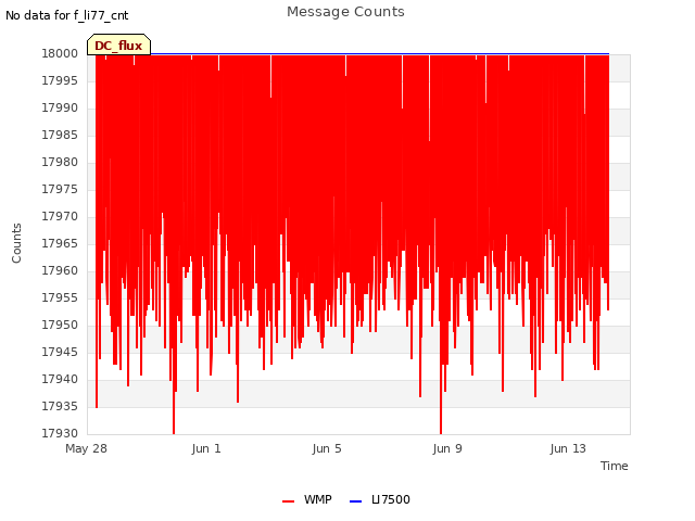 Explore the graph:Message Counts in a new window